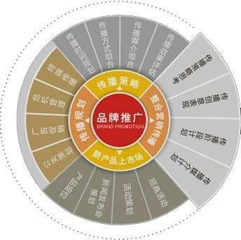 審視當代企業的品牌推廣策略 企業策劃下的系統性布局